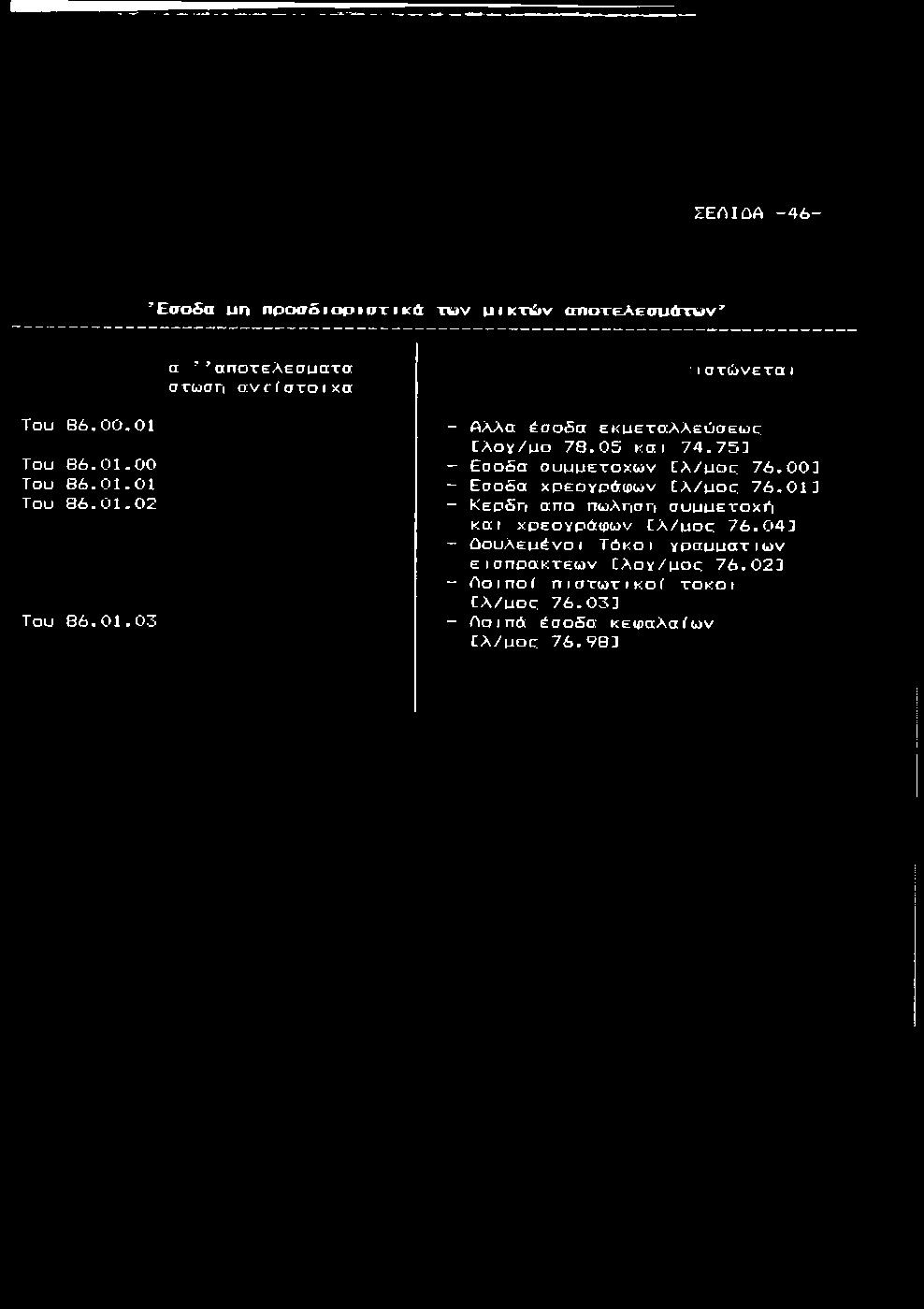 0 0 3 - Ε σ ο δ α χ ρ ε ο γ ρ ά φ ω ν Ε λ / μ ο ς 7 6. 0 1 3 - Κ έ ρ δ η α π ο π ώ λ η σ η συμμετοχέι και χ ρ ε ο γ ρ ά φ ω ν Ε λ / μ ο ρ 7 6.