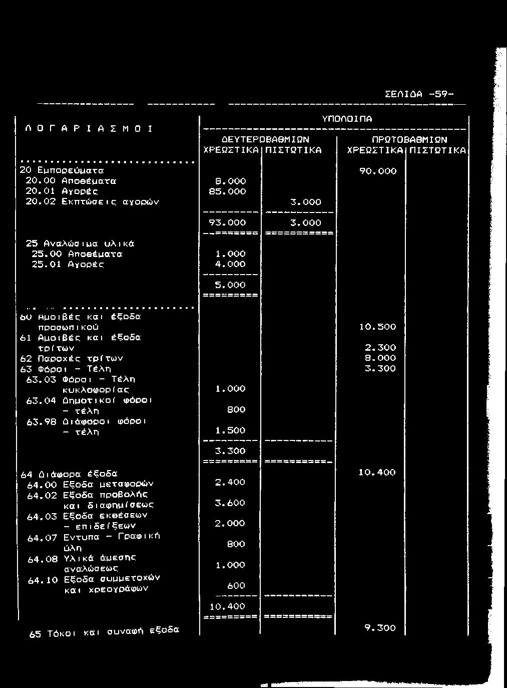 9 8 Λ ι ώ φ ο ρ ο ι φόροι - τ έ λ η 1. 5 0 0 3. 3 0 0 64 Ο ι ά φ ο ρ α έ ξ ο δ α 1 0. 4 0 0 6 4. 0 0 Ε ξ ο δ α μ ε τ α φ ο ρ ώ ν 2. 4 0 0 6 4. 0 2 Ε ξ ο δ α π ρ ο Β ο λ ή ς και δ ι α φ η μ ί σ ε ω ς 3.