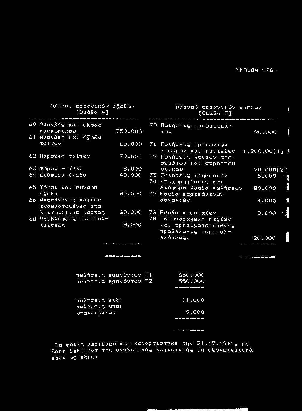 Π ω Χ ή σ ε ι ς Χ ο ι π ώ ν α π α - 62 Π α ρ ο χ έ ς τ ρ ί τ ω ν 7 0. 0 0 0 72 θ ε ρ ά τ ω ν κα ι ά χ ρ η σ τ ο υ 6 3 Φ όροι ~ Τ ^ Χ η 8. 0 0 0 υ Χ ι κ ο ύ 20.000[23 64 Ω ι ά φ ο ρ α έ ξ ο δ α 4 0.