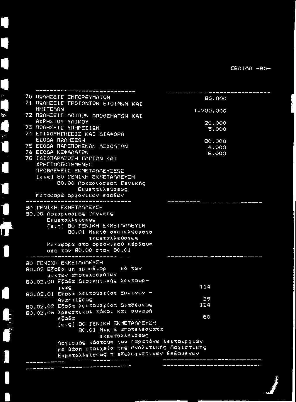 (31 80 ΓΕΝΙΚΗ ΕΚΜΕΤΑΛΛΕΥΣΗ 80.02 Ε5ο6(χ ρη πρίσσδι,ορ κλ τ(ι)ν ρι,κτίύν (χποτελεσριχτίιΐν 80.02.00 Εξοδοί Ωι-οι-κητι,κΠς λει,τουρ- X ίοίς 114 80.02.01 Εξοδοί Χει-τουρχ 6«ς Ερευνών - Ανοίπτύξεως 29 80.