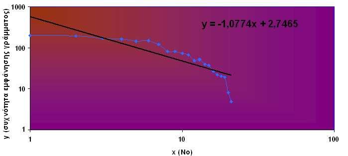 ιάγραµµα 2 Τα στοιχεία της ευθείας είναι y= α+βx α = 2,74646922 β = -1,0773659 σ α = 0,15663232 σ β = 0,15656624 Βλέπουµε πως η κλίση της ευθείας είναι και εδώ πάρα πολύ κοντά στο -1 (µείων ένα).