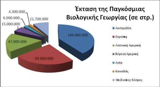 απνθαηαζηήζεη ηε ζπκβαηηθή, εληαηηθή γεσξγία θαη θηελνηξνθία. ήκεξα, πεξίπνπ 230.000.000 ζηξέκκαηα ζε φιν ηνλ θφζκν θαιιηεξγνχληαη βηνινγηθά. ΓξΪθεκα 2.1.