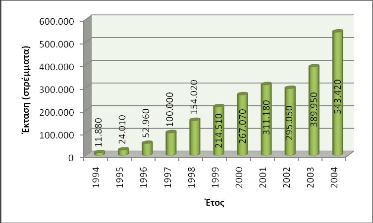 ΓξΪθεκα 2.4.: Ζ εμέιημε ηεο βηνινγηθά θαιιηεξγνύκελεο έθηαζεο ζηελ Διιάδα αλά έηνο. Πεγή: ηαηηζηηθά δεδνκέλα Τ.Α.Α.&Σ.