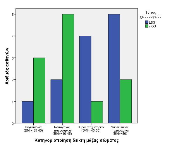 Εικόνα 14. Κατηγοριοποίηση δείκτη μάζας σώματος. Οι ομάδες Α και Β δεν διέφεραν (p=0,149). 4.