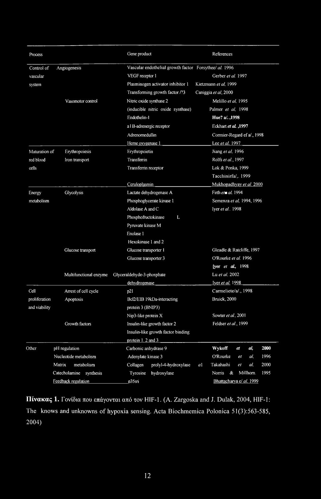 3 Caniggia etal, 2000 Vasomotor control Nitric oxide synthase 2 Melillo et al, 1995 (inducible nitric oxide synthase) Palmer et al, 1998 Endothelin-1 Hue? a/.