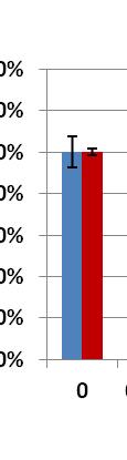 3.1.. Μελέτη του τοξικολογικού προφίλ εντομοκτόν νων που ανήκουν στις κατηγορίες των νεονικοτινοειδών και των αμιδίων του τετρονικού οξέος μετά από επίδραση τους σε κύτταρα N2a