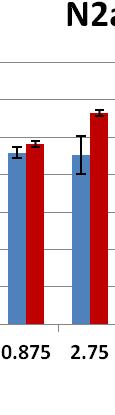 .1. Επίδραση της MeOH στις κυτταροκαλλιέργειες N2a και N2a+db cαμp για επιλογή της ανώτερης συγκέντρωσης της στα διαλύματα παρακαταθήκης των εντομοκτόνων.