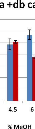 για 24 και 48 h με τη φωτομετρική μέθοδο πρόσληψης της χρωστικής ΜΤΤ. Ν2a +db camp * * * * * Εικόνα 3.1.