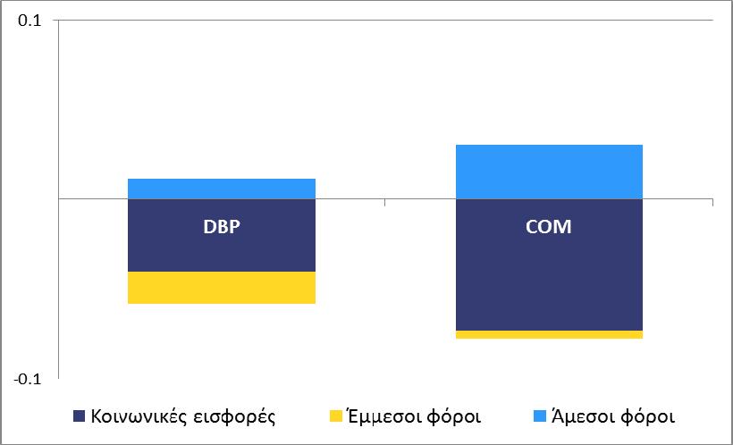 2016 (COM) Η γραφική παράσταση απεικονίζει τις συνεισφορές των κυριότερων συνιστωσών των δαπανών στις προβλεπόμενες μεταβολές των δεικτών δαπανών ως προς το ΑΕΠ.