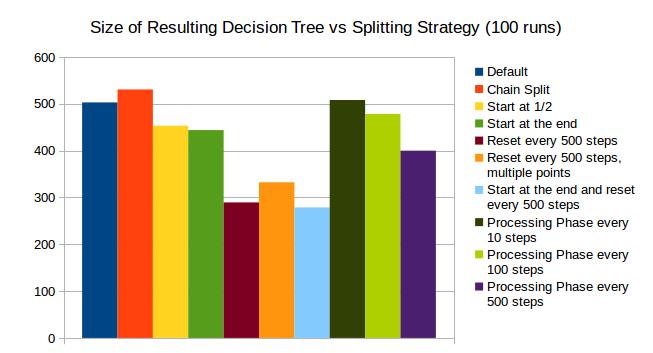 Figure 6.26: The size of the decision tree at the end of the evaluation phase for all splitting strategies Figure 6.