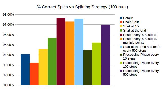 Processing Phase, where all the nodes of the model are tested one by one to check if a split is needed, and if so, perform the splits.