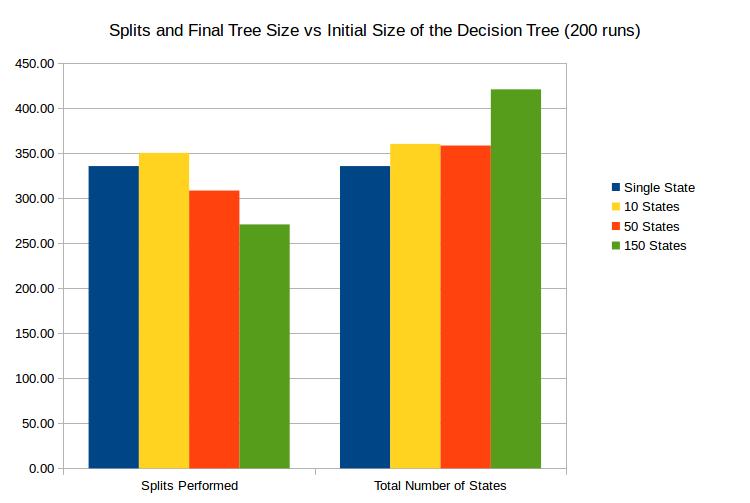 Figure 6.30: The number of splits performed and the final number of states as a function of the initial size of the decision tree during the run.