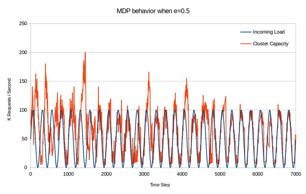 Figure 6.39: MDP behavior when ϵ = 0.0. The fluctuations in the capacity of the cluster are caused by the types of the requests.