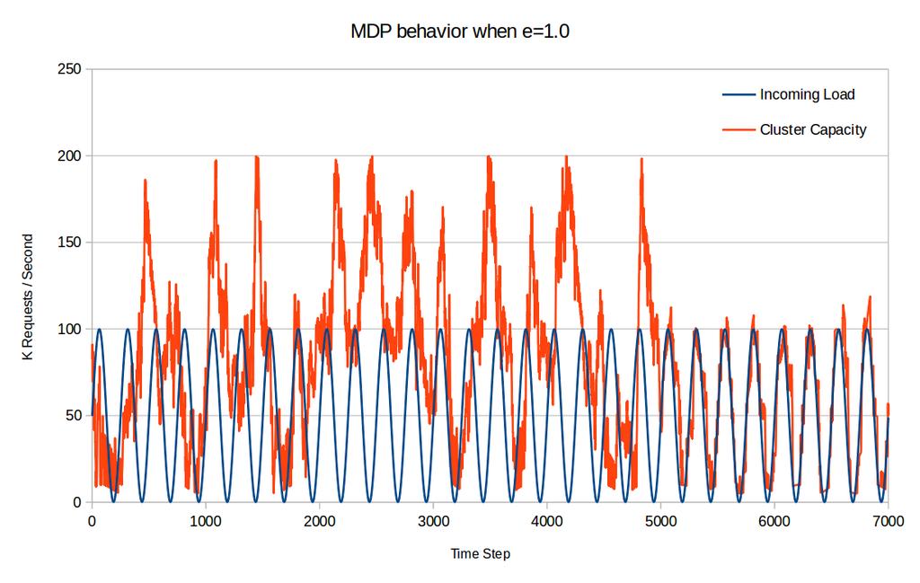 Figure 6.41: MDP behavior when ϵ = 1.0. The exploration is completely random. 6.1.9 Update Algorithm Setup: Training steps: 5000 Evaluation steps: 2000 Exploration strategy: e-greedy with e = 0.