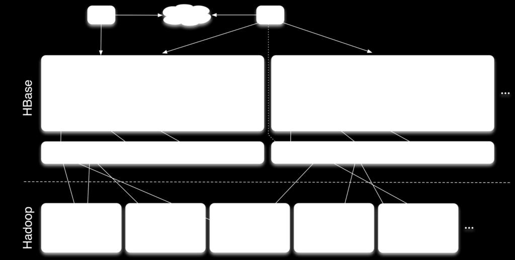 Figure 3.2: The HBase architecture port a structured query language like SQL, but instead uses a key/value model where data are organized in columns.