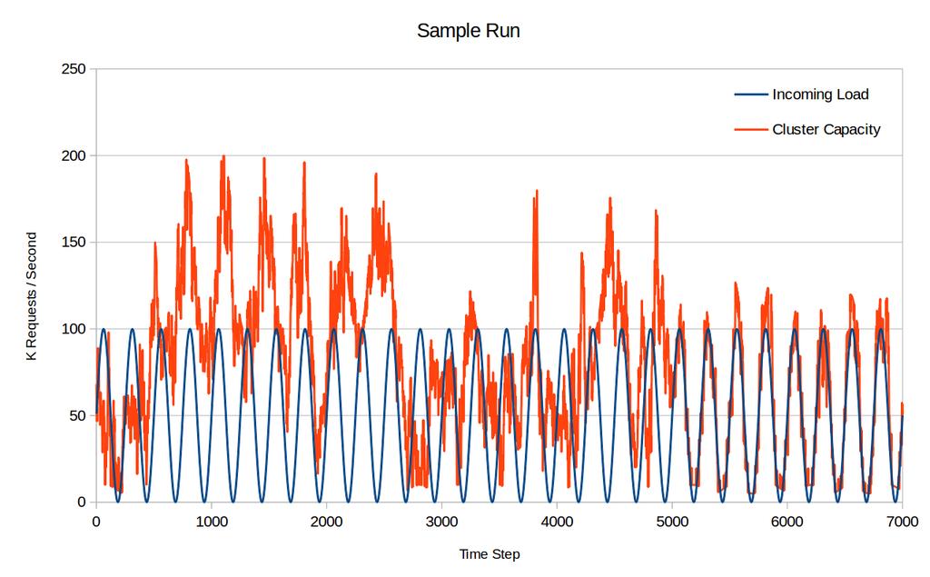 Figure 6.1: Incoming load and cluster capacity in a sample run with 5000 training steps, 2000 evaluation steps and e = 1.0 lation scenario from the field of cloud computing.