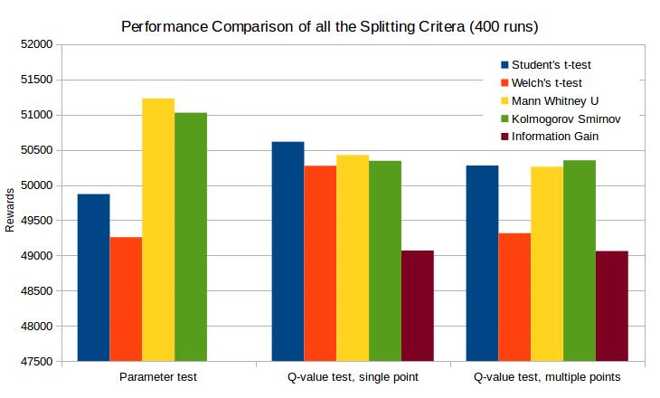 Figure 6.24: Performance comparison of all the splitting criteria using their optimal settings that did assume normal distributions performed better when using the Q-value test.