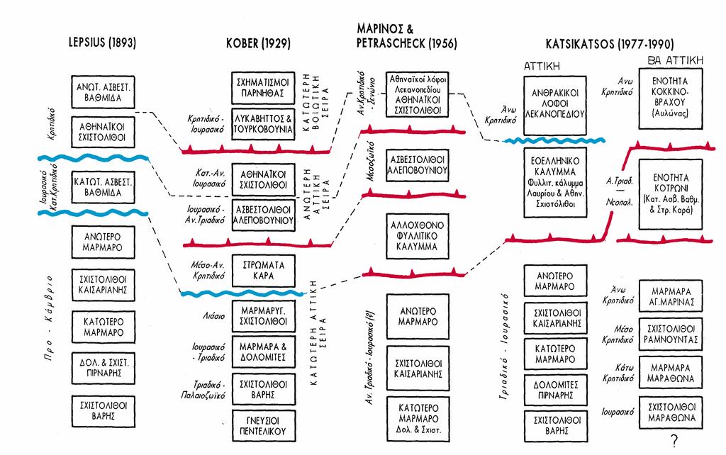 Λιθοστρωματογραφία Αλπικά Ανασκόπηση 8 Σχηματική απεικόνιση των απόψεων των κυριότερων