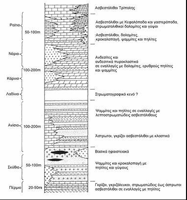 Λιθοστρωματογραφία Ενότητα Γαβρόβου-Τρίπολης 28 Συνθετική λιθοστρωματογραφική στήλη των Στρωμάτων Τυρού.