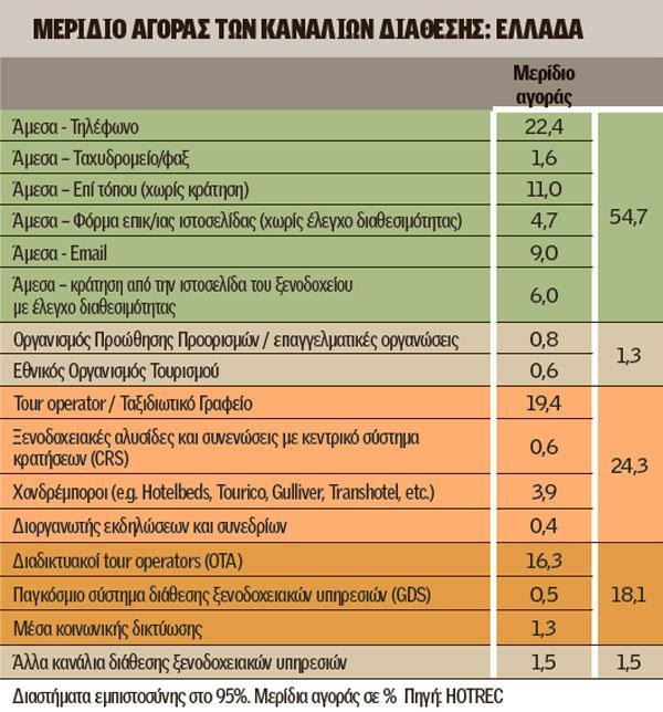 Πίνακας 1: Τρόποι κρατήσεων (www.imerisia.