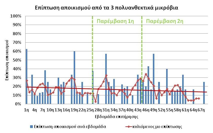 Διάγραμμα 4. Διαχρονική καταγραφή της επίπτωσης και του κυλιόμενου μέσου όρου της επίπτωσης αποικισμού από ανθεκτικά στις καρβαπενέμες στελέχη K. pneumoniae, P. aeruginosa και A.