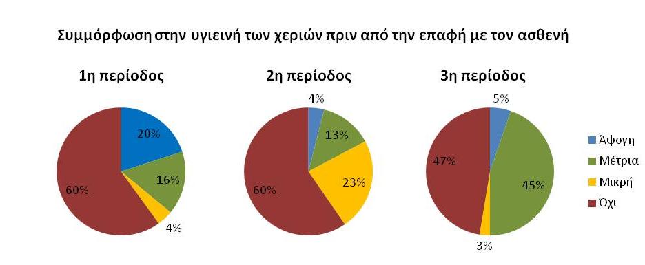 αντίστοιχο ποσοστό κατά την 3 η περίοδο ήταν 47%. Παράλληλα, το ποσοστό των παρατηρήσεων όπου υπήρξε μέτρια συμμόρφωση αυξήθηκε από το 16% στο 45%.