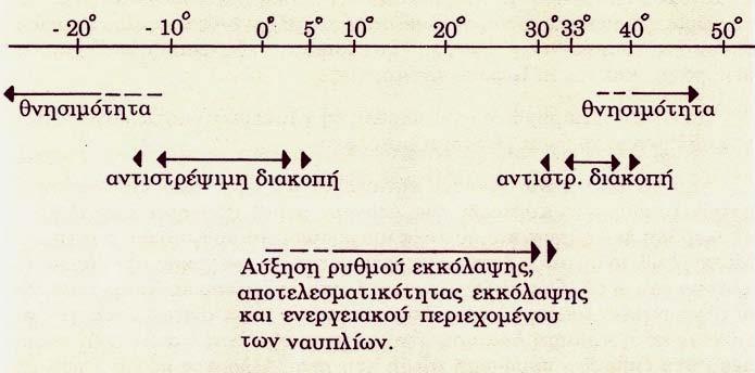 Συνιστάται η ένταση του φωτισμού να είναι περί τα 2000 lux καθ' όλη τη διάρκεια της διαδικασίας. Το ph πρέπει να διατηρείται πάνω από 8,5 (Σχήμα 85).