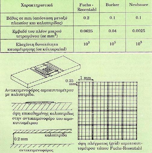 Επειδή το βάθος του Fuchs-Rosenthal είναι 0,2 mm, ο όγκος του δείγματος που καλύπτει το όλο πλαίσιο (και τα 16 ενδιάμεσα τετράγωνα του πλαισίου)