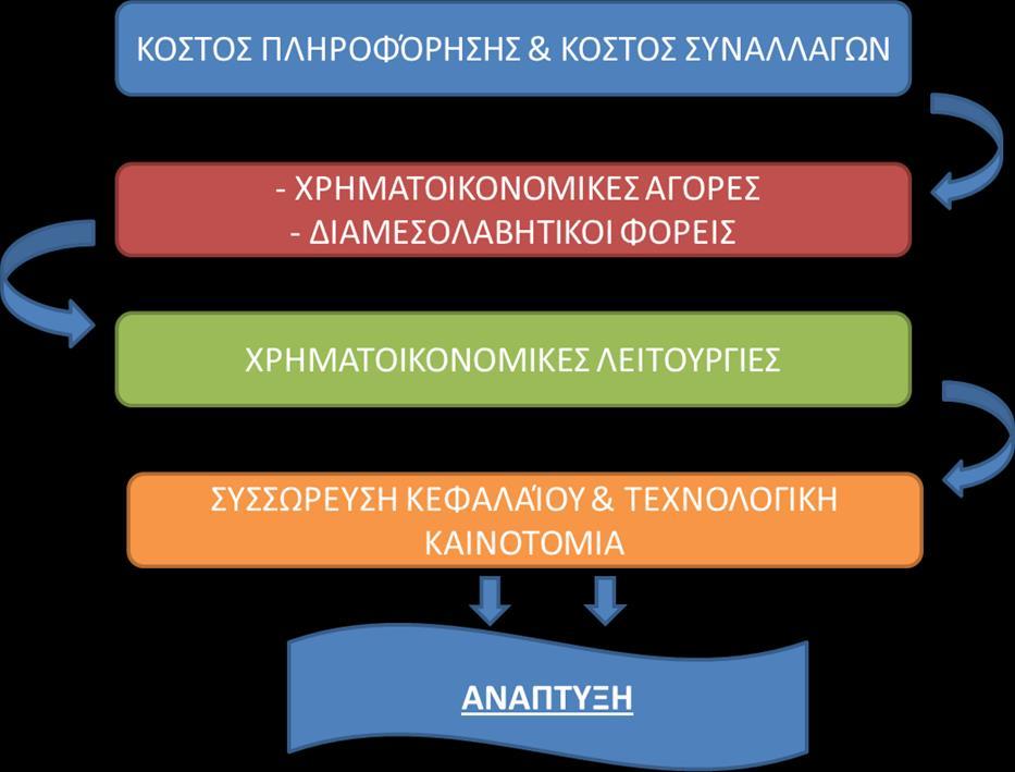 Λειτουργίες χρηματοπιστωτικού συστήματος (4) Σχήμα 2.