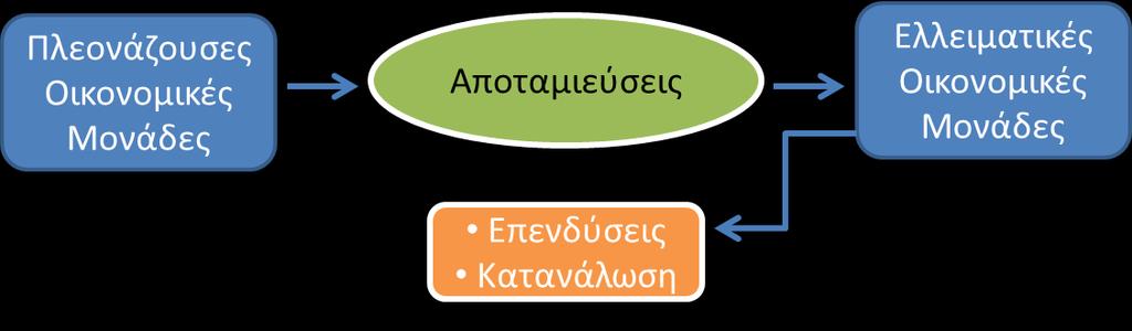 Σκοπός χρηματοπιστωτικού συστήματος (1) Ο σκοπός του Χρηματοπιστωτικού Συστήματος είναι η συγκέντρωση των αποταμιεύσεων από πλεονάζουσες οικονομικές μονάδες και στην συνέχεια η