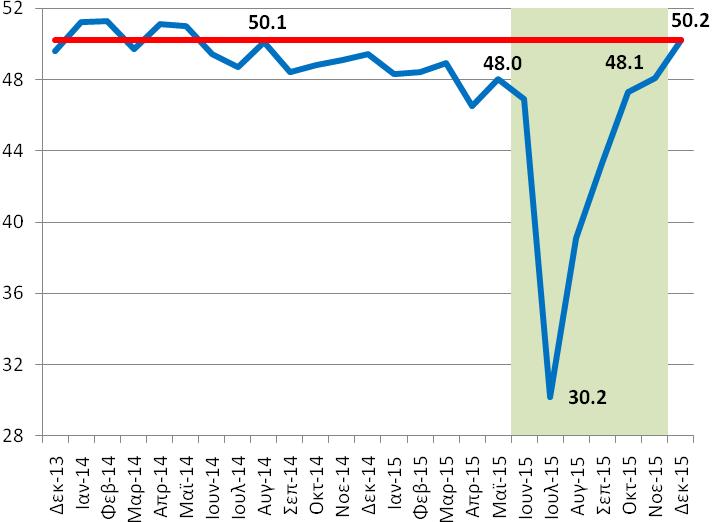 Ωστόσο παρά την ανοδική πορεία των τελευταίων μηνών, ο δείκτης οικονομικού κλίματος παραμένει σε επίπεδα παρόμοια με αυτά του Φεβρουαρίου 2013 και αρκετά χαμηλότερα από το υψηλό 7 ετών που