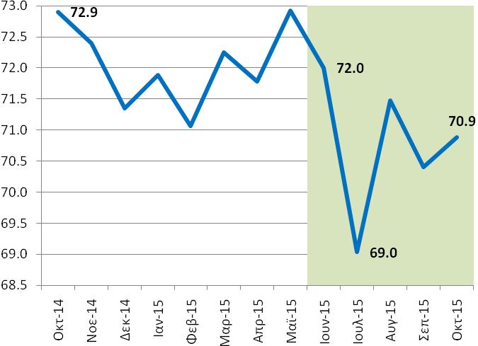 ποσοστιαίων μονάδων (ΠΜ) και σε σχέση με τον αντίστοιχο μήνα του προηγούμενου έτους η πτώση ήταν -1,57 ΠΜ.