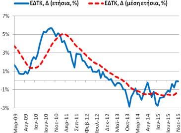 11/2014) και η αντίστοιχη μέση ετήσια μεταβολή ήταν στο -1,34% (-1,43%, 10/2015 και -1,33%, 11/2014).