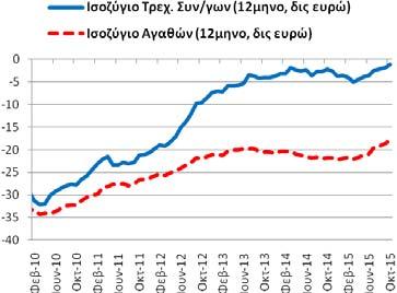 Πίνακας Α2: Εξωτερικός Τομέας (άθροισμα περιόδου 12 μηνών) Συγκεντρωτικά Ισοζύγια (2/2010-10/2015) Επί μέρους