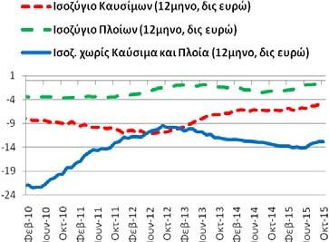 διάστημα Νοεμβρίου ισοζύγιο τρεχουσών συναλλαγών διαμορφώθηκε στα -1,09 δις ευρώ (10/2014-9/2015: -1,86 και