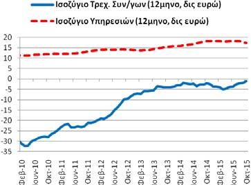 Το διάστημα Νοεμβρίου ισοζύγιο αγαθών διαμορφώθηκε στα -17,90 δις ευρώ (10/2014-9/2015: -18,62 και 11/2013-10/2014: