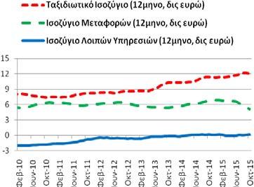 Ισοζύγιο: Υπηρεσιών (ταξιδιωτικό, μεταφορών και λοιπών υπηρεσιών) Το διάστημα Νοεμβρίου ισοζύγιο υπηρεσιών