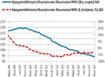 Χρηματοδότηση Ιδιωτών και Ιδιωτικών μη Κερδοσκοπικών Ιδρυμάτων (υπόλοιπα) Το