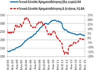 Πίνακας Α3: Χρηματοδότηση της Ελληνικής Οικονομίας από εγχώρια ΝΧΙ εκτός της