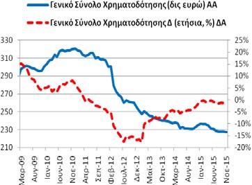 Δημοσίευση: 30/12/2015 Γενικό Σύνολο Χρηματοδότησης (υπόλοιπα) Το Νοέμβριο