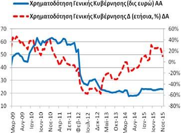 Χρηματοδότηση Γενικής Κυβέρνησης (υπόλοιπα) Το Νοέμβριο (2015) η