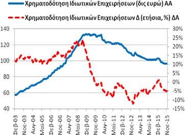 23,36 δις ευρώ και 11/2014: 20,83 δις ευρώ).