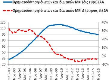 96,52 δις ευρώ και 11/2014: 101,62 δις ευρώ).