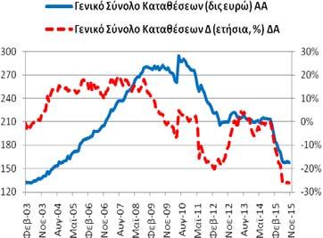 Πίνακας Α4: Καταθέσεις και Ρέπος των μη ΝΧΙ στα Εγχώρια ΝΧΙ εκτός της ΤτΕ Συνολική