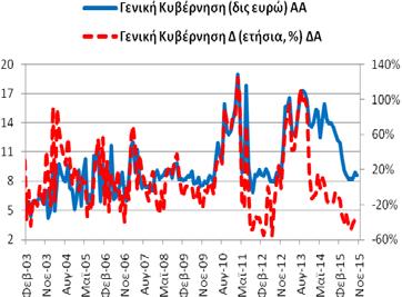 155,19 δις ευρώ (10/2015: 157,80 δις ευρώ και 11/2014: 213,33 δις ευρώ).