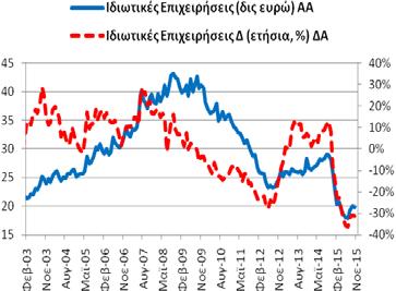 11/2014: 13,55 δις ευρώ). -27,88% (10/2015: -38,26% και 11/2014: -17,02%).