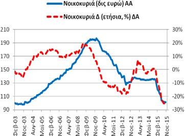 28,24 δις ευρώ). -29,08% (10/2015: -31,29% και 11/2014: 7,91%).