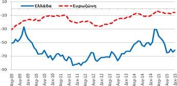 εμπιστοσύνης των καταναλωτών (-61,1 μονάδες) βελτιώθηκε κατά 3,0