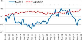 μονάδες) επιδεινώθηκε κατά -2,1 μονάδες σε σχέση με το Νοέμβριο