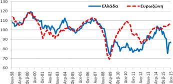 Πίνακας Α5: Δείκτες Εμπιστοσύνης, Ελλάδα και Ευρωζώνη Συνολική